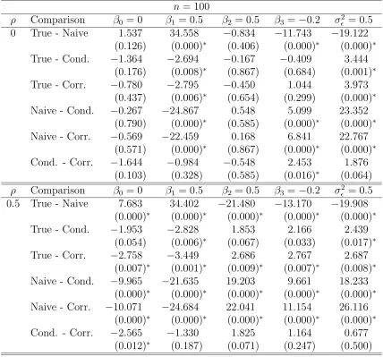 Table 3.5: Simulation study results to compare diﬀerences in biases of the true,naive, conditional-score and corrected-score estimators for the normal linear modelpwith parameters Θ = (β0, β1, β2, β3, σ2ϵ)T = (0, 0.5, 0.5, −0.2, 0.5)T, measurement er-ror v