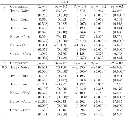 Table 3.6: Simulation study results to compare diﬀerences in biases of the true,naive, conditional-score and corrected-score estimators for the normal linear modelpwith parameters Θ = (β0, β1, β2, β3, σ2ϵ)T = (0, 0.5, 0.5, −0.2, 0.5)T, measurement er-ror v