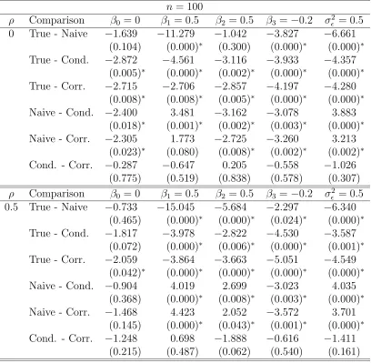 Table 3.7: Simulation study results to compare mean squared errors of the true,naive, conditional-score and corrected-score estimators for the normal linear modelpwith parameters Θ = (β0, β1, β2, β3, σ2ϵ)T = (0, 0.5, 0.5, −0.2, 0.5)T, measurement er-ror va