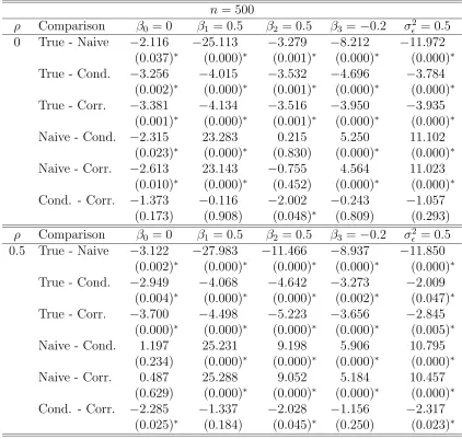 Table 3.8: Simulation study results to compare mean squared errors of the true,naive, conditional-score and corrected-score estimators for the normal linear modelpwith parameters Θ = (β0, β1, β2, β3, σ2ϵ)T = (0, 0.5, 0.5, −0.2, 0.5)T, measurement er-ror va