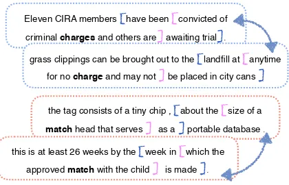 Figure 1: We use contextualized word representationsbuilt from the whole sentence or smaller windowsaround the target word for usage similarity estimation,combined with automatic substitute annotations.