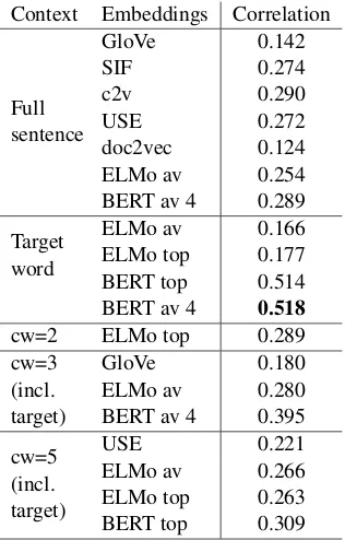 Table 2: Spearman ρand word embeddings on the Usim dataset using differ-ent context window sizes (cw)