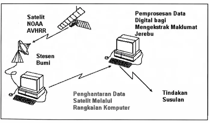 Figure 1 : Operational of Smoke haze Detecting System 