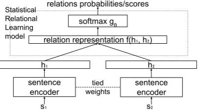 Table 1: Selected relational learning models.Un-commonly set tostructured is from (Bordes et al., 2013a), TransE from(Bordes et al., 2013b), RESCAL from (Nickel et al.,2011), DistMult from (Yang et al., 2015) and (Trouil-lon et al., 2016)