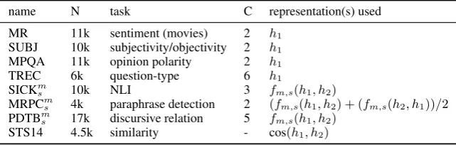 Table 2: Transfer evaluation tasks. N = number of training examples; C = number of classes if applicable