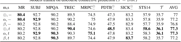 Table 3: SentEval and base task evaluation results for the models trained on natural language inference (T = NLI );AllNLI is used for training