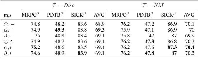 Table 5: Comparison models from previous work. InferSent represents the original results from Conneau et al.(2017), SkipT is SkipThought from Kiros et al