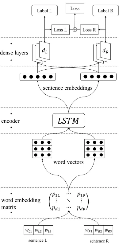 Figure 1: Overview of the multi-label architecture.