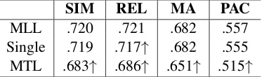 Table 2: The performance in Spearman’s ρ on the Hu-man Activity Phrase dataset.