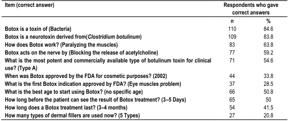 Table 1: Residents’ general knowledge of Botox and dermal fillers 