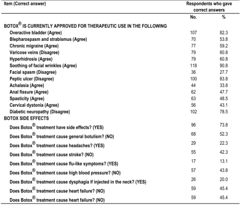 Table 2: Residents’ knowledge of Botox uses and its side effects 