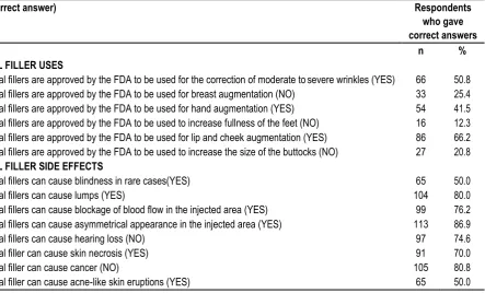 Table 4: Knowledge of residents regarding contraindication and precautions of Botox and dermal fillers 