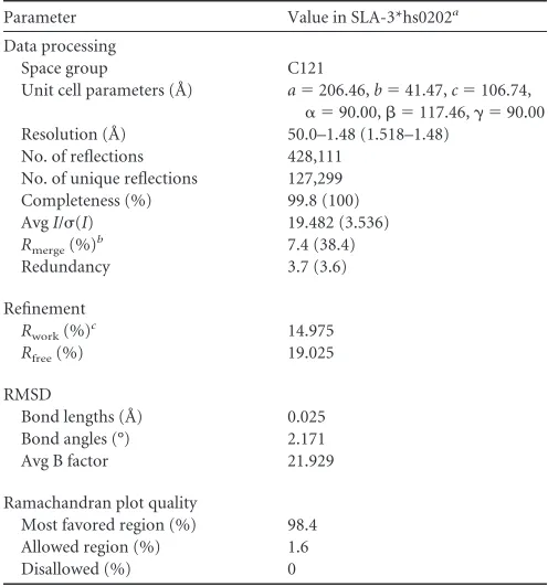 TABLE 1 X-ray diffraction data processing and reﬁnement statistics
