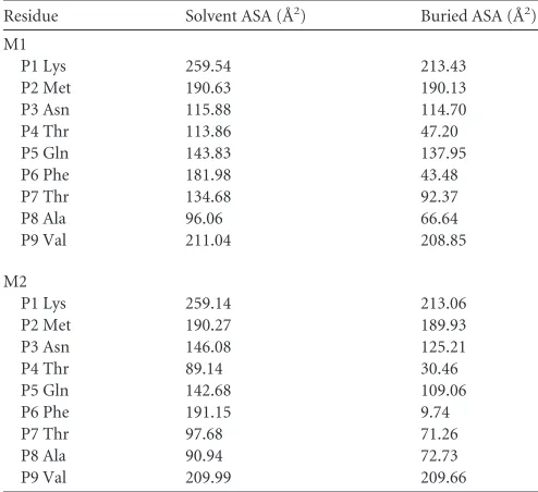 FIG 3 Peptide presentation characteristics of pSlA-3*hs0202 compared to those of other pMHC molecules