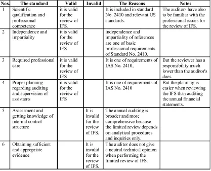 Table No.2. : A Comparison of Traditional Auditing Standards and their Consistency with the limitedReview of IFS: