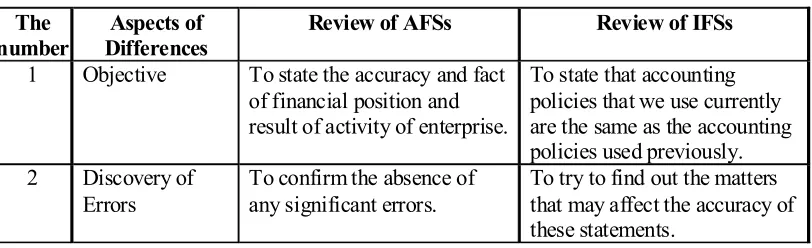 Table No. 1 :  Comparison between Annual Auditing and Interim Review