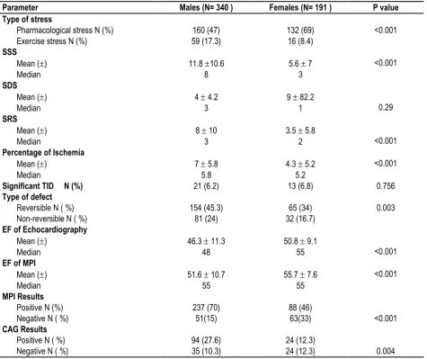 Table 1.1: General Characteristics of the Study Population. 