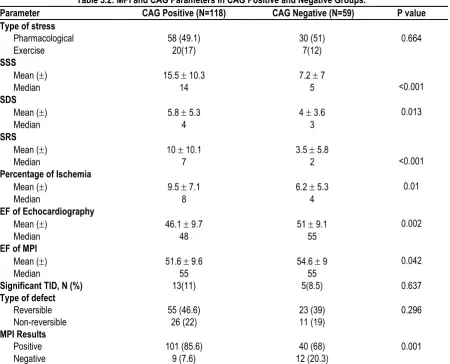 Table 3.2: MPI and CAG Parameters in CAG Positive and Negative Groups. 
