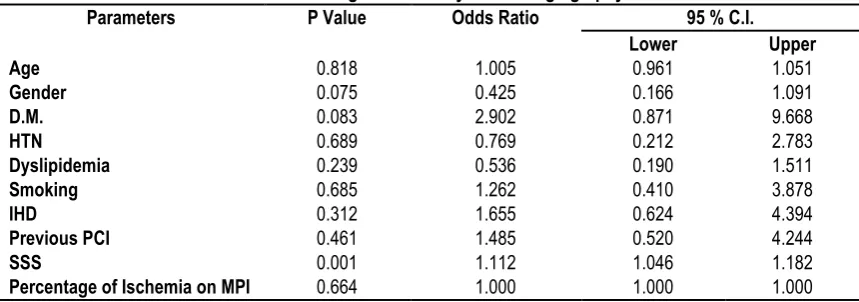 Table 4: Multivariate Regression Analysis For Angiography Results. 