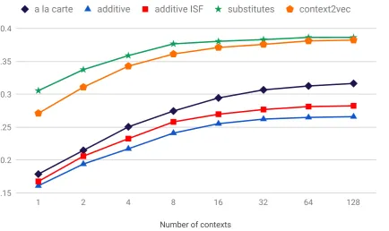 Figure 1: Spearman Rank coefﬁcients averaged across 100 trials on CRW in various context conditions