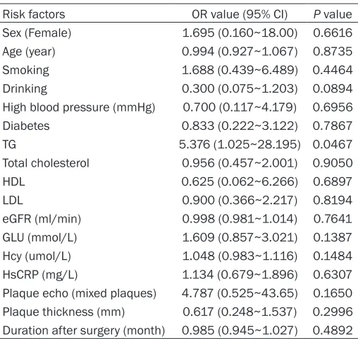 Table 2. Univariate analysis of risk factors for vulnerable plaques after CAS