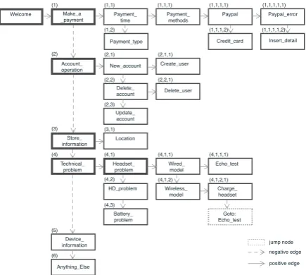 Figure 1: Example of a customer support bot graph.