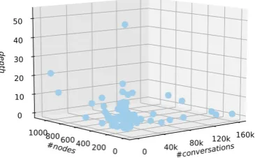 Figure 5: Bots summary: #conversations, #nodes anddepth.