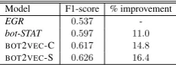 Table 1: Production bots detection - classiﬁcation re-sults on the test set.