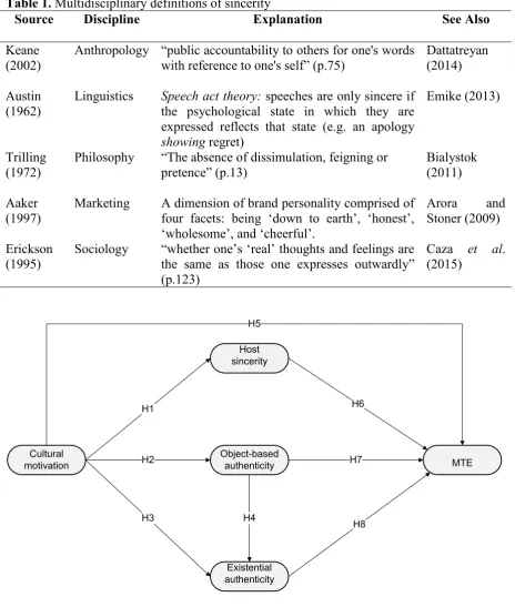 Table 1. Multidisciplinary definitions of sincerity 