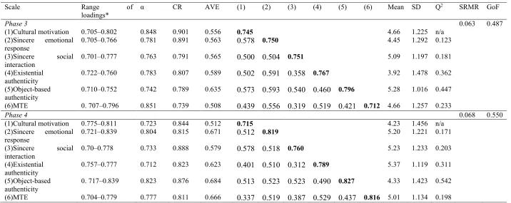 Table 3. Assessment of reliability and validity  