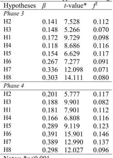 Table 4. Assessment of first-order constructs  