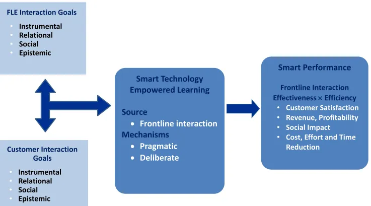 Figure 2. Conceptual Framework: Smart-Technology Empowered Learning from Frontline Interactions