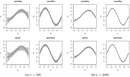Figure 1: Linear coefﬁcient estimates obtained by applying copulaReg()and the two-stage method by Vatter & Chavez-Demoulin (2015) (grey circles and grey vertical bars) to data simulatedfrom Student-t copula models with inverse Gaussian (IG) and Singh-Madda