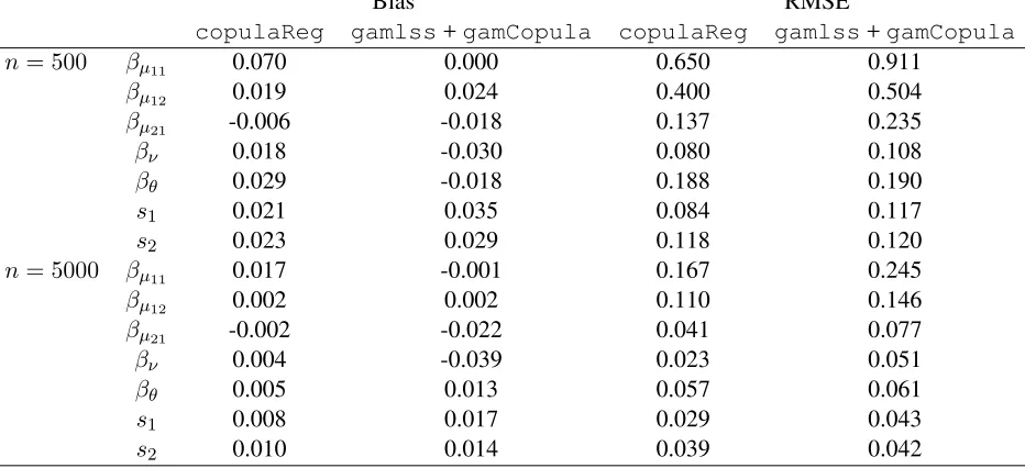 Table 3: Bias and root mean squared error (RMSE) obtained by applying the copulaReg()values in the and gamlss +gamCopula parameter estimators to data simulated from Student-t copula models with inverse Gaussian and Singh-Maddala margins