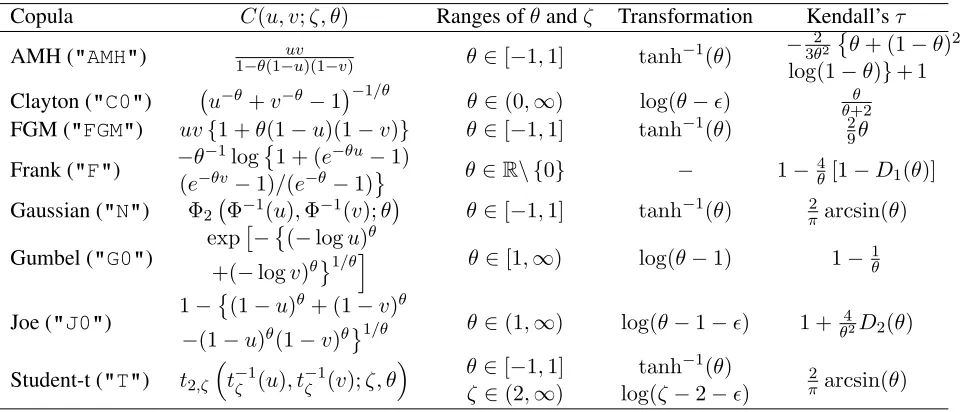 Table 1: Deﬁnition of copulae implemented in SemiParBIVProbitsociation parameter, with corresponding parameter ranges of as- θ and number of degrees of freedom ζ (when present), transformation/link function of θ and ζ,and relation between Kendall’s τ and θ