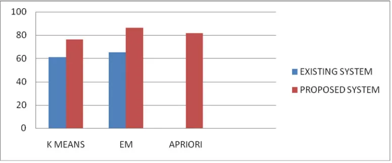 Table 1: Comparison Table for Existing to Proposed System Using DM Techniques  