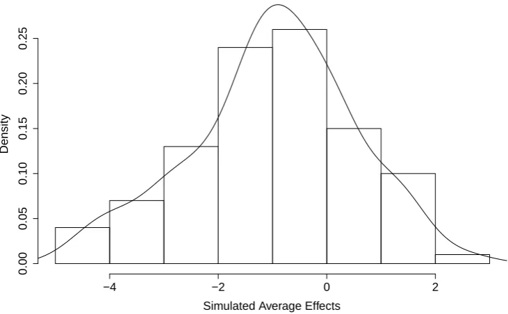 Figure 3: Histogram and kernel density estimate of the simulated SATE distribution for the ftted Clay ton180 copula model.