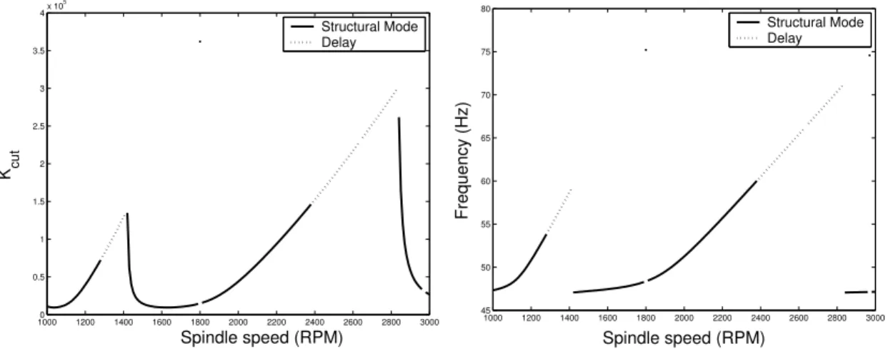 Figure 7: Stability lobe diagrams and chatter frequencies showing regions of instability arising from the structural mode and the delay