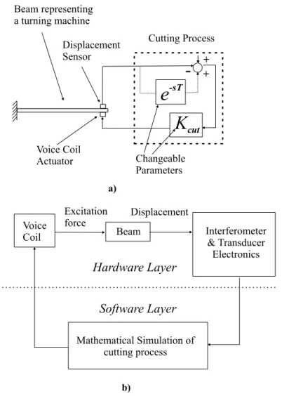 Figure 9: a)The ”Hardware in the Loop” setup b) The software and hardware layers