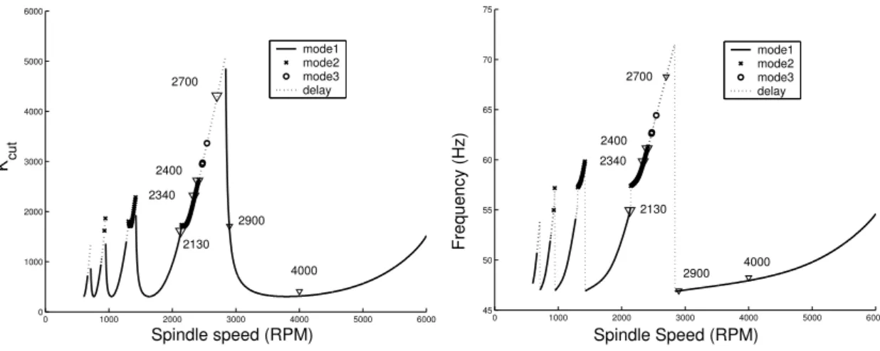 Figure 10: Stability lobes and chatter frequency diagrams for the demonstrator