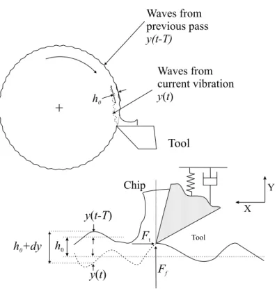 Figure 1: The regeneration process