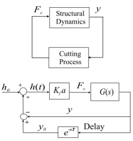 Figure 2: Merrit’s closed loop representation of chatter