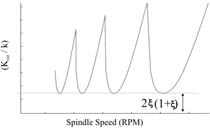 Figure 3: A typical stability lobe diagram