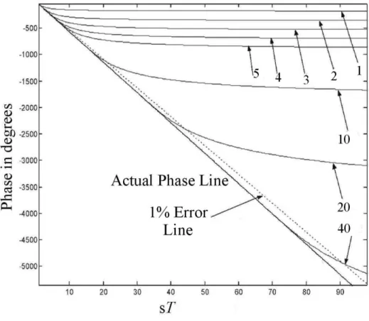 Figure 4: Phase of Pad´e approximation with increasing order