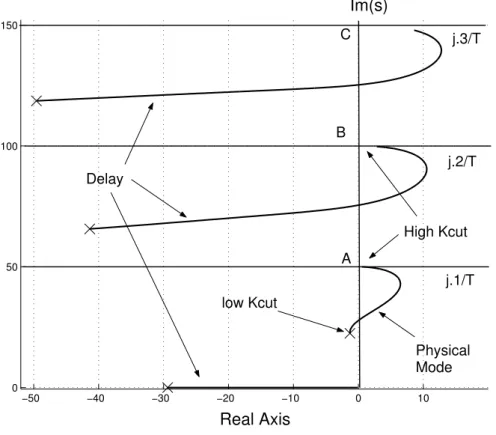 Figure 5: The locus of closed loop poles with increasing K cut