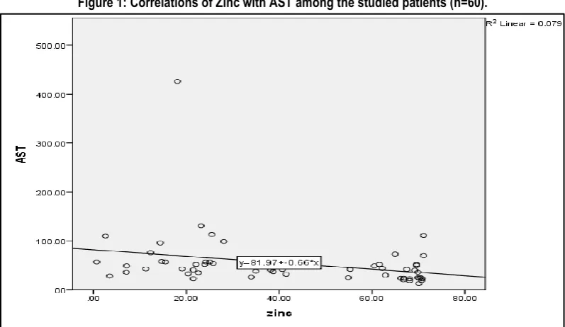 Figure 1: Correlations of Zinc with AST among the studied patients (n=60).