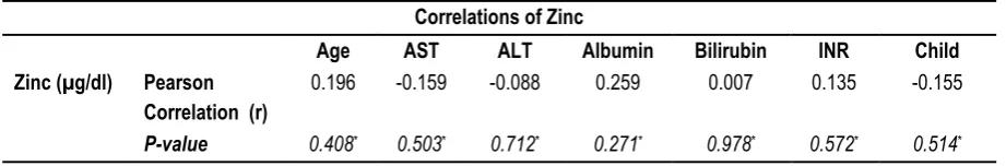 Figure 4: Correlations of Zinc with INR among the studied patients (n=60).