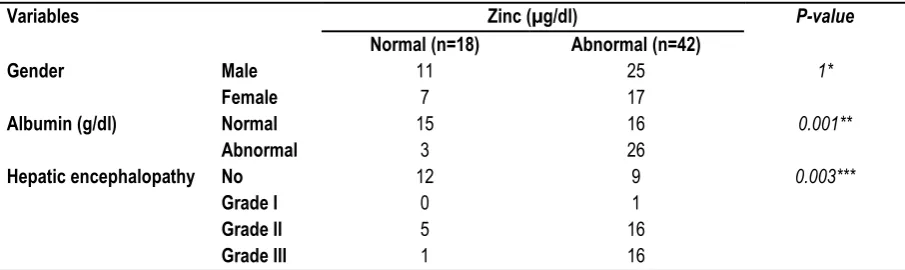 Table 10: Relation of Zinc with gender, Albumin and hepatic encephalopathy among the studied patients (n=60)