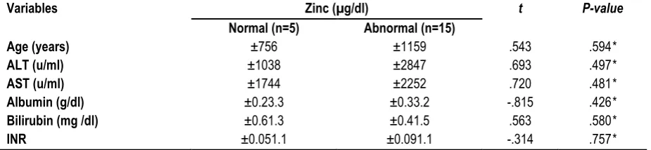 Table 15: Relation of Zinc with age and laboratory investigations of the Class A patients (n=20).