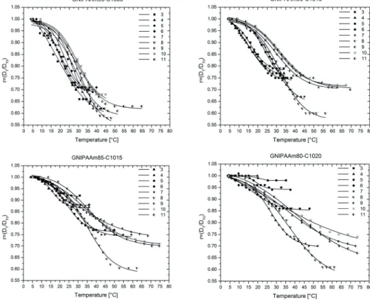 Figure 5. Swelling ratio (r) as a function of temperature and pH for GNIPAAm-C10 hydrogels containing different  amounts of M10K (05, 10, 15 and 20).